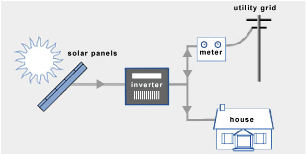 Solar On Grid