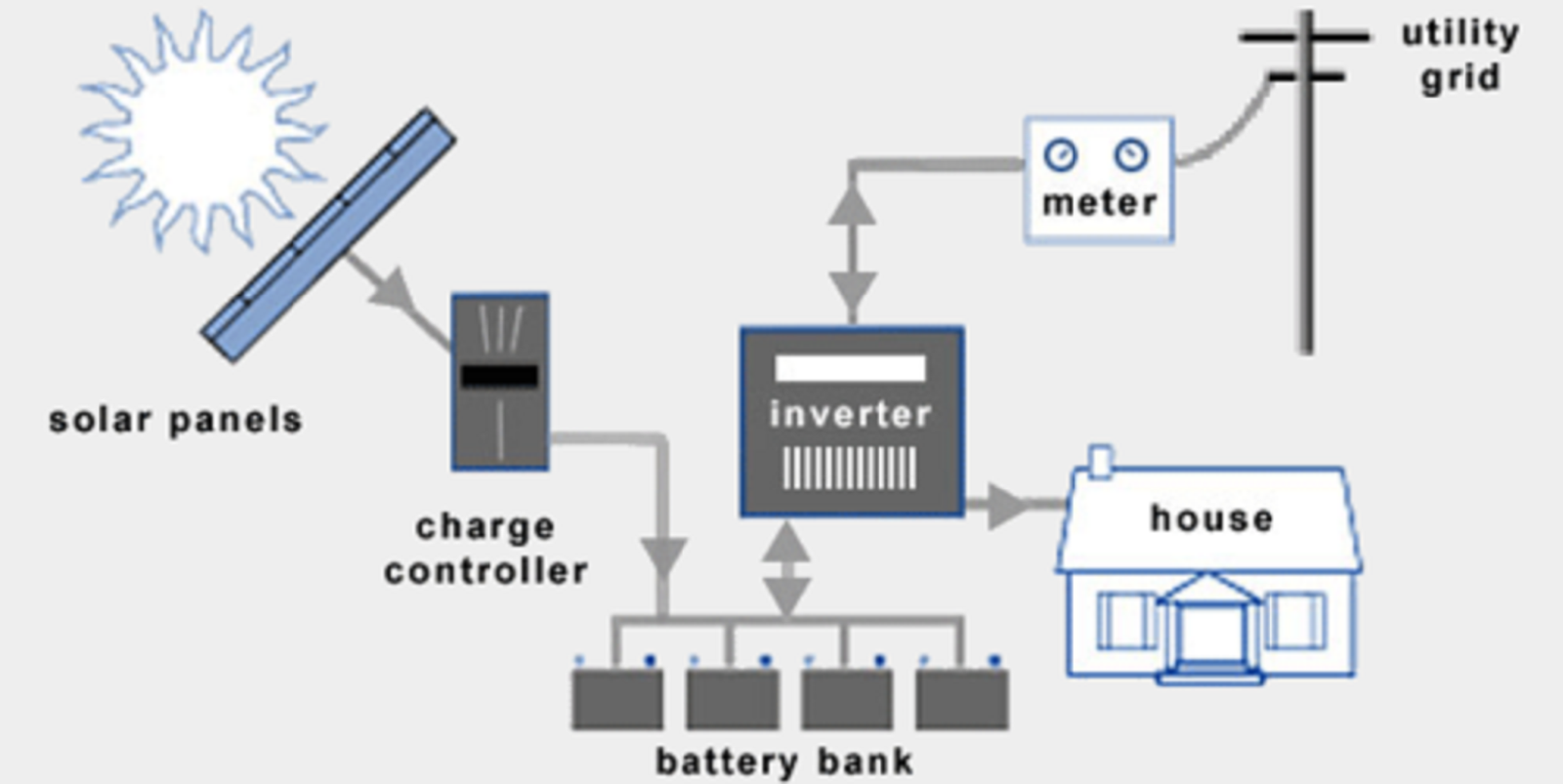Solar Hybrid