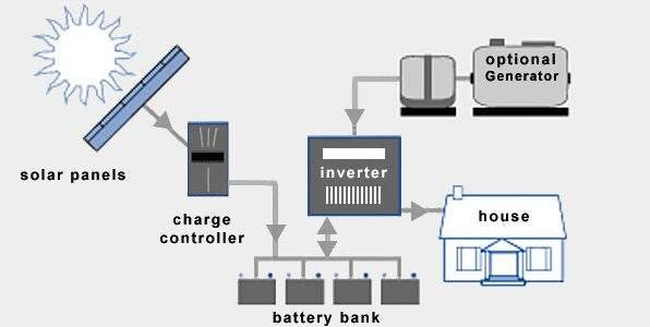 Solar Off Grid